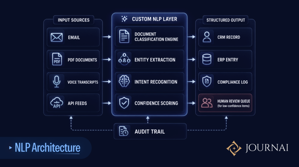 NLP Architecture