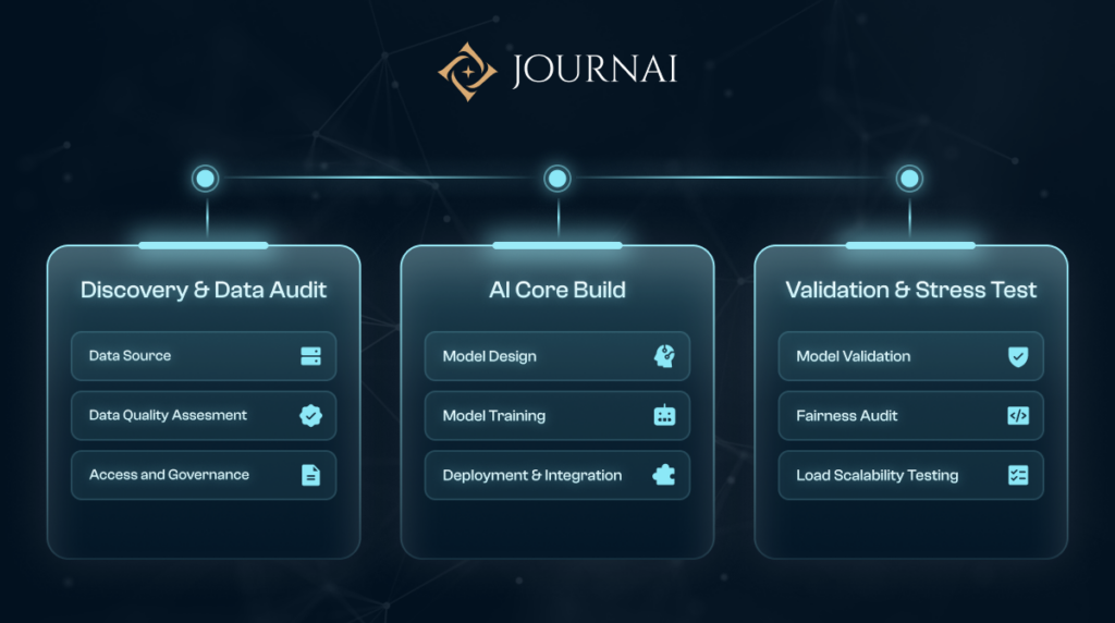 AI MVP development cycle