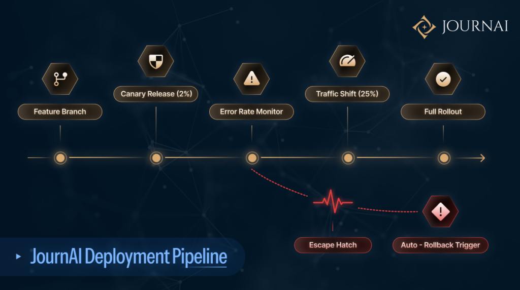 JournAI Deployment Pipeline