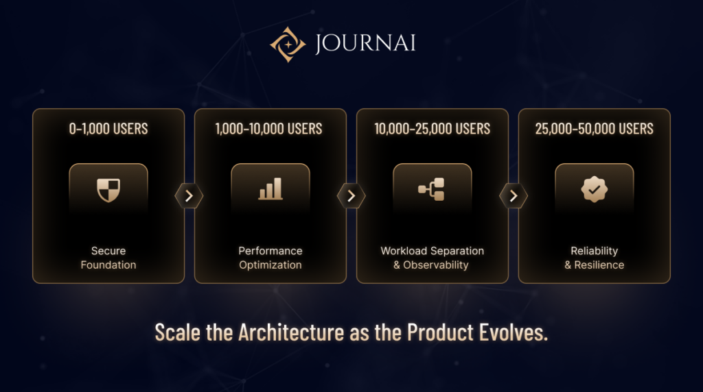 Scale the Architecture as the Product Evolves