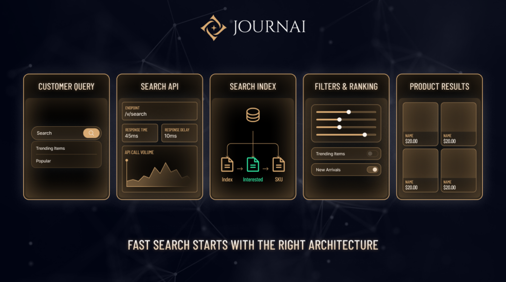 Fast Search Start with the Right Architecture