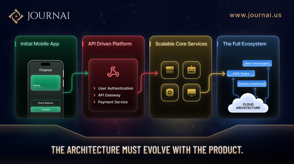 The Architecture Must Evolve With the Product