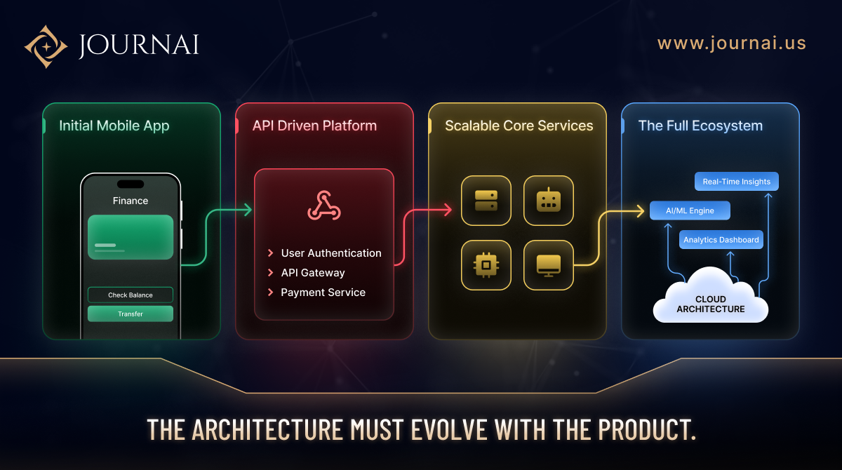 The Architecture Must Evolve With the Product